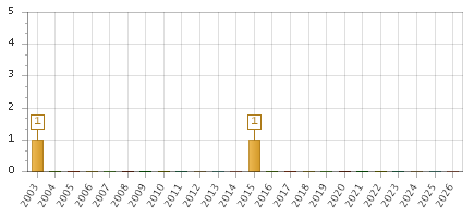 The chart showing 2003 series, 2004 series, 2005 series, 2006 series, 2007 series, 2008 series, 2009 series, 2010 series, 2011 series, 2012 series, 2013 series, 2014 series, 2015 series, 2016 series, 2017 series, 2018 series, 2019 series, 2020 series, 2021 series, 2022 series, 2023 series, 2024 series, 2025 series, 2026 series.
