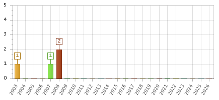 The chart showing 2003 series, 2004 series, 2005 series, 2006 series, 2007 series, 2008 series, 2009 series, 2010 series, 2011 series, 2012 series, 2013 series, 2014 series, 2015 series, 2016 series, 2017 series, 2018 series, 2019 series, 2020 series, 2021 series, 2022 series, 2023 series, 2024 series, 2025 series, 2026 series.