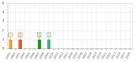 The chart showing 2001 series, 2002 series, 2003 series, 2004 series, 2005 series, 2006 series, 2007 series, 2008 series, 2009 series, 2010 series, 2011 series, 2012 series, 2013 series, 2014 series, 2015 series, 2016 series, 2017 series, 2018 series, 2019 series, 2020 series, 2021 series, 2022 series, 2023 series, 2024 series, 2025 series, 2026 series.