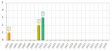 The chart showing 2003 series, 2004 series, 2005 series, 2006 series, 2007 series, 2008 series, 2009 series, 2010 series, 2011 series, 2012 series, 2013 series, 2014 series, 2015 series, 2016 series, 2017 series, 2018 series, 2019 series, 2020 series, 2021 series, 2022 series, 2023 series, 2024 series, 2025 series, 2026 series.
