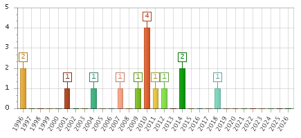 The chart showing 1996 series, 1997 series, 1998 series, 1999 series, 2000 series, 2001 series, 2002 series, 2003 series, 2004 series, 2005 series, 2006 series, 2007 series, 2008 series, 2009 series, 2010 series, 2011 series, 2012 series, 2013 series, 2014 series, 2015 series, 2016 series, 2017 series, 2018 series, 2019 series, 2020 series, 2021 series, 2022 series, 2023 series, 2024 series, 2025 series, 2026 series.