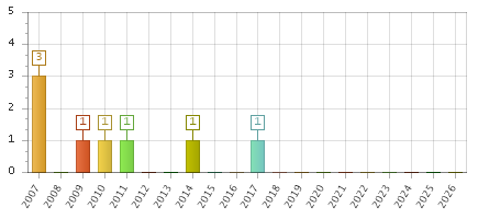 The chart showing 2007 series, 2008 series, 2009 series, 2010 series, 2011 series, 2012 series, 2013 series, 2014 series, 2015 series, 2016 series, 2017 series, 2018 series, 2019 series, 2020 series, 2021 series, 2022 series, 2023 series, 2024 series, 2025 series, 2026 series.