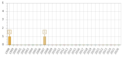 The chart showing 1998 series, 1999 series, 2000 series, 2001 series, 2002 series, 2003 series, 2004 series, 2005 series, 2006 series, 2007 series, 2008 series, 2009 series, 2010 series, 2011 series, 2012 series, 2013 series, 2014 series, 2015 series, 2016 series, 2017 series, 2018 series, 2019 series, 2020 series, 2021 series, 2022 series, 2023 series, 2024 series, 2025 series, 2026 series.