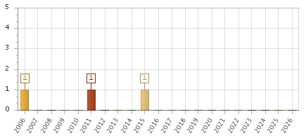 The chart showing 2006 series, 2007 series, 2008 series, 2009 series, 2010 series, 2011 series, 2012 series, 2013 series, 2014 series, 2015 series, 2016 series, 2017 series, 2018 series, 2019 series, 2020 series, 2021 series, 2022 series, 2023 series, 2024 series, 2025 series, 2026 series.