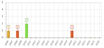 The chart showing 2006 series, 2007 series, 2008 series, 2009 series, 2010 series, 2011 series, 2012 series, 2013 series, 2014 series, 2015 series, 2016 series, 2017 series, 2018 series, 2019 series, 2020 series, 2021 series, 2022 series, 2023 series, 2024 series, 2025 series, 2026 series.