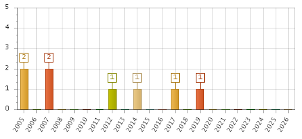 The chart showing 2005 series, 2006 series, 2007 series, 2008 series, 2009 series, 2010 series, 2011 series, 2012 series, 2013 series, 2014 series, 2015 series, 2016 series, 2017 series, 2018 series, 2019 series, 2020 series, 2021 series, 2022 series, 2023 series, 2024 series, 2025 series, 2026 series.