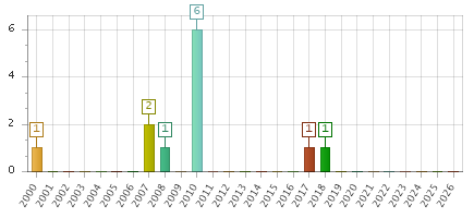 The chart showing 2000 series, 2001 series, 2002 series, 2003 series, 2004 series, 2005 series, 2006 series, 2007 series, 2008 series, 2009 series, 2010 series, 2011 series, 2012 series, 2013 series, 2014 series, 2015 series, 2016 series, 2017 series, 2018 series, 2019 series, 2020 series, 2021 series, 2022 series, 2023 series, 2024 series, 2025 series, 2026 series.