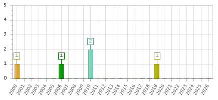 The chart showing 2000 series, 2001 series, 2002 series, 2003 series, 2004 series, 2005 series, 2006 series, 2007 series, 2008 series, 2009 series, 2010 series, 2011 series, 2012 series, 2013 series, 2014 series, 2015 series, 2016 series, 2017 series, 2018 series, 2019 series, 2020 series, 2021 series, 2022 series, 2023 series, 2024 series, 2025 series, 2026 series.
