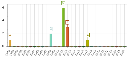 The chart showing 1998 series, 1999 series, 2000 series, 2001 series, 2002 series, 2003 series, 2004 series, 2005 series, 2006 series, 2007 series, 2008 series, 2009 series, 2010 series, 2011 series, 2012 series, 2013 series, 2014 series, 2015 series, 2016 series, 2017 series, 2018 series, 2019 series, 2020 series, 2021 series, 2022 series, 2023 series, 2024 series, 2025 series, 2026 series.