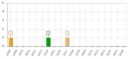 The chart showing 2008 series, 2009 series, 2010 series, 2011 series, 2012 series, 2013 series, 2014 series, 2015 series, 2016 series, 2017 series, 2018 series, 2019 series, 2020 series, 2021 series, 2022 series, 2023 series, 2024 series, 2025 series, 2026 series.