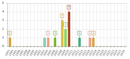 The chart showing 1993 series, 1994 series, 1995 series, 1996 series, 1997 series, 1998 series, 1999 series, 2000 series, 2001 series, 2002 series, 2003 series, 2004 series, 2005 series, 2006 series, 2007 series, 2008 series, 2009 series, 2010 series, 2011 series, 2012 series, 2013 series, 2014 series, 2015 series, 2016 series, 2017 series, 2018 series, 2019 series, 2020 series, 2021 series, 2022 series, 2023 series, 2024 series, 2025 series, 2026 series.