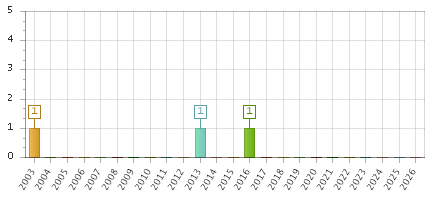 The chart showing 2003 series, 2004 series, 2005 series, 2006 series, 2007 series, 2008 series, 2009 series, 2010 series, 2011 series, 2012 series, 2013 series, 2014 series, 2015 series, 2016 series, 2017 series, 2018 series, 2019 series, 2020 series, 2021 series, 2022 series, 2023 series, 2024 series, 2025 series, 2026 series.