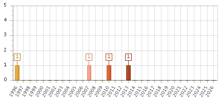 The chart showing 1996 series, 1997 series, 1998 series, 1999 series, 2000 series, 2001 series, 2002 series, 2003 series, 2004 series, 2005 series, 2006 series, 2007 series, 2008 series, 2009 series, 2010 series, 2011 series, 2012 series, 2013 series, 2014 series, 2015 series, 2016 series, 2017 series, 2018 series, 2019 series, 2020 series, 2021 series, 2022 series, 2023 series, 2024 series, 2025 series, 2026 series.