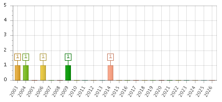 The chart showing 2003 series, 2004 series, 2005 series, 2006 series, 2007 series, 2008 series, 2009 series, 2010 series, 2011 series, 2012 series, 2013 series, 2014 series, 2015 series, 2016 series, 2017 series, 2018 series, 2019 series, 2020 series, 2021 series, 2022 series, 2023 series, 2024 series, 2025 series, 2026 series.