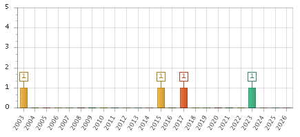 The chart showing 2003 series, 2004 series, 2005 series, 2006 series, 2007 series, 2008 series, 2009 series, 2010 series, 2011 series, 2012 series, 2013 series, 2014 series, 2015 series, 2016 series, 2017 series, 2018 series, 2019 series, 2020 series, 2021 series, 2022 series, 2023 series, 2024 series, 2025 series, 2026 series.