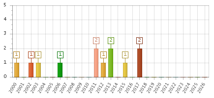 The chart showing 2000 series, 2001 series, 2002 series, 2003 series, 2004 series, 2005 series, 2006 series, 2007 series, 2008 series, 2009 series, 2010 series, 2011 series, 2012 series, 2013 series, 2014 series, 2015 series, 2016 series, 2017 series, 2018 series, 2019 series, 2020 series, 2021 series, 2022 series, 2023 series, 2024 series, 2025 series, 2026 series.