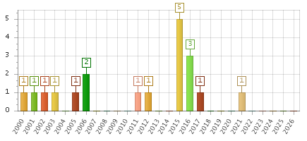 The chart showing 2000 series, 2001 series, 2002 series, 2003 series, 2004 series, 2005 series, 2006 series, 2007 series, 2008 series, 2009 series, 2010 series, 2011 series, 2012 series, 2013 series, 2014 series, 2015 series, 2016 series, 2017 series, 2018 series, 2019 series, 2020 series, 2021 series, 2022 series, 2023 series, 2024 series, 2025 series, 2026 series.
