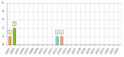 The chart showing 2003 series, 2004 series, 2005 series, 2006 series, 2007 series, 2008 series, 2009 series, 2010 series, 2011 series, 2012 series, 2013 series, 2014 series, 2015 series, 2016 series, 2017 series, 2018 series, 2019 series, 2020 series, 2021 series, 2022 series, 2023 series, 2024 series, 2025 series, 2026 series.