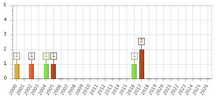 The chart showing 2000 series, 2001 series, 2002 series, 2003 series, 2004 series, 2005 series, 2006 series, 2007 series, 2008 series, 2009 series, 2010 series, 2011 series, 2012 series, 2013 series, 2014 series, 2015 series, 2016 series, 2017 series, 2018 series, 2019 series, 2020 series, 2021 series, 2022 series, 2023 series, 2024 series, 2025 series, 2026 series.