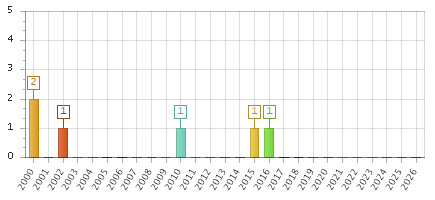 The chart showing 2000 series, 2001 series, 2002 series, 2003 series, 2004 series, 2005 series, 2006 series, 2007 series, 2008 series, 2009 series, 2010 series, 2011 series, 2012 series, 2013 series, 2014 series, 2015 series, 2016 series, 2017 series, 2018 series, 2019 series, 2020 series, 2021 series, 2022 series, 2023 series, 2024 series, 2025 series, 2026 series.
