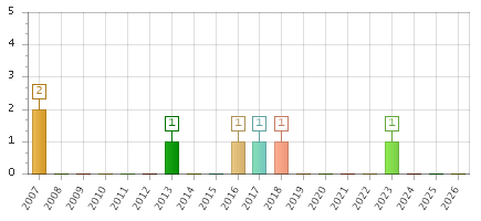 The chart showing 2007 series, 2008 series, 2009 series, 2010 series, 2011 series, 2012 series, 2013 series, 2014 series, 2015 series, 2016 series, 2017 series, 2018 series, 2019 series, 2020 series, 2021 series, 2022 series, 2023 series, 2024 series, 2025 series, 2026 series.
