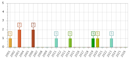 The chart showing 2001 series, 2002 series, 2003 series, 2004 series, 2005 series, 2006 series, 2007 series, 2008 series, 2009 series, 2010 series, 2011 series, 2012 series, 2013 series, 2014 series, 2015 series, 2016 series, 2017 series, 2018 series, 2019 series, 2020 series, 2021 series, 2022 series, 2023 series, 2024 series, 2025 series, 2026 series.