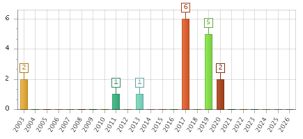 The chart showing 2003 series, 2004 series, 2005 series, 2006 series, 2007 series, 2008 series, 2009 series, 2010 series, 2011 series, 2012 series, 2013 series, 2014 series, 2015 series, 2016 series, 2017 series, 2018 series, 2019 series, 2020 series, 2021 series, 2022 series, 2023 series, 2024 series, 2025 series, 2026 series.