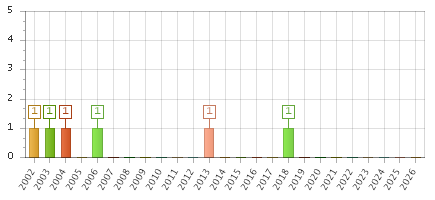 The chart showing 2002 series, 2003 series, 2004 series, 2005 series, 2006 series, 2007 series, 2008 series, 2009 series, 2010 series, 2011 series, 2012 series, 2013 series, 2014 series, 2015 series, 2016 series, 2017 series, 2018 series, 2019 series, 2020 series, 2021 series, 2022 series, 2023 series, 2024 series, 2025 series, 2026 series.