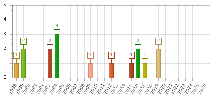 The chart showing 1998 series, 1999 series, 2000 series, 2001 series, 2002 series, 2003 series, 2004 series, 2005 series, 2006 series, 2007 series, 2008 series, 2009 series, 2010 series, 2011 series, 2012 series, 2013 series, 2014 series, 2015 series, 2016 series, 2017 series, 2018 series, 2019 series, 2020 series, 2021 series, 2022 series, 2023 series, 2024 series, 2025 series, 2026 series.