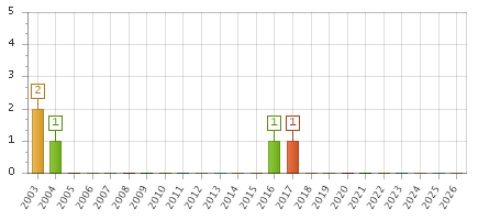 The chart showing 2003 series, 2004 series, 2005 series, 2006 series, 2007 series, 2008 series, 2009 series, 2010 series, 2011 series, 2012 series, 2013 series, 2014 series, 2015 series, 2016 series, 2017 series, 2018 series, 2019 series, 2020 series, 2021 series, 2022 series, 2023 series, 2024 series, 2025 series, 2026 series.