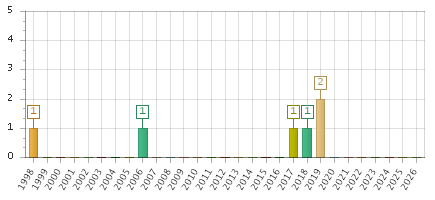 The chart showing 1998 series, 1999 series, 2000 series, 2001 series, 2002 series, 2003 series, 2004 series, 2005 series, 2006 series, 2007 series, 2008 series, 2009 series, 2010 series, 2011 series, 2012 series, 2013 series, 2014 series, 2015 series, 2016 series, 2017 series, 2018 series, 2019 series, 2020 series, 2021 series, 2022 series, 2023 series, 2024 series, 2025 series, 2026 series.