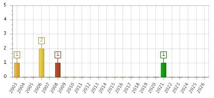 The chart showing 2003 series, 2004 series, 2005 series, 2006 series, 2007 series, 2008 series, 2009 series, 2010 series, 2011 series, 2012 series, 2013 series, 2014 series, 2015 series, 2016 series, 2017 series, 2018 series, 2019 series, 2020 series, 2021 series, 2022 series, 2023 series, 2024 series, 2025 series, 2026 series.