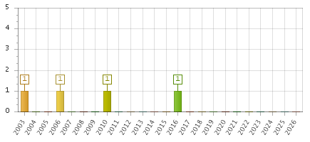 The chart showing 2003 series, 2004 series, 2005 series, 2006 series, 2007 series, 2008 series, 2009 series, 2010 series, 2011 series, 2012 series, 2013 series, 2014 series, 2015 series, 2016 series, 2017 series, 2018 series, 2019 series, 2020 series, 2021 series, 2022 series, 2023 series, 2024 series, 2025 series, 2026 series.