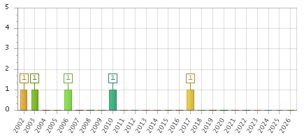 The chart showing 2002 series, 2003 series, 2004 series, 2005 series, 2006 series, 2007 series, 2008 series, 2009 series, 2010 series, 2011 series, 2012 series, 2013 series, 2014 series, 2015 series, 2016 series, 2017 series, 2018 series, 2019 series, 2020 series, 2021 series, 2022 series, 2023 series, 2024 series, 2025 series, 2026 series.