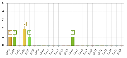 The chart showing 2003 series, 2004 series, 2005 series, 2006 series, 2007 series, 2008 series, 2009 series, 2010 series, 2011 series, 2012 series, 2013 series, 2014 series, 2015 series, 2016 series, 2017 series, 2018 series, 2019 series, 2020 series, 2021 series, 2022 series, 2023 series, 2024 series, 2025 series, 2026 series.
