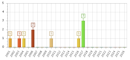 The chart showing 2001 series, 2002 series, 2003 series, 2004 series, 2005 series, 2006 series, 2007 series, 2008 series, 2009 series, 2010 series, 2011 series, 2012 series, 2013 series, 2014 series, 2015 series, 2016 series, 2017 series, 2018 series, 2019 series, 2020 series, 2021 series, 2022 series, 2023 series, 2024 series, 2025 series, 2026 series.