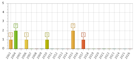 The chart showing 2003 series, 2004 series, 2005 series, 2006 series, 2007 series, 2008 series, 2009 series, 2010 series, 2011 series, 2012 series, 2013 series, 2014 series, 2015 series, 2016 series, 2017 series, 2018 series, 2019 series, 2020 series, 2021 series, 2022 series, 2023 series, 2024 series, 2025 series, 2026 series.