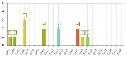 The chart showing 2003 series, 2004 series, 2005 series, 2006 series, 2007 series, 2008 series, 2009 series, 2010 series, 2011 series, 2012 series, 2013 series, 2014 series, 2015 series, 2016 series, 2017 series, 2018 series, 2019 series, 2020 series, 2021 series, 2022 series, 2023 series, 2024 series, 2025 series, 2026 series.