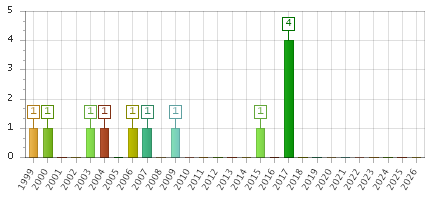 The chart showing 1999 series, 2000 series, 2001 series, 2002 series, 2003 series, 2004 series, 2005 series, 2006 series, 2007 series, 2008 series, 2009 series, 2010 series, 2011 series, 2012 series, 2013 series, 2014 series, 2015 series, 2016 series, 2017 series, 2018 series, 2019 series, 2020 series, 2021 series, 2022 series, 2023 series, 2024 series, 2025 series, 2026 series.