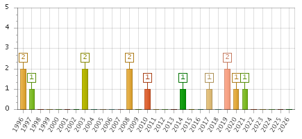 The chart showing 1996 series, 1997 series, 1998 series, 1999 series, 2000 series, 2001 series, 2002 series, 2003 series, 2004 series, 2005 series, 2006 series, 2007 series, 2008 series, 2009 series, 2010 series, 2011 series, 2012 series, 2013 series, 2014 series, 2015 series, 2016 series, 2017 series, 2018 series, 2019 series, 2020 series, 2021 series, 2022 series, 2023 series, 2024 series, 2025 series, 2026 series.