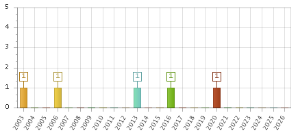 The chart showing 2003 series, 2004 series, 2005 series, 2006 series, 2007 series, 2008 series, 2009 series, 2010 series, 2011 series, 2012 series, 2013 series, 2014 series, 2015 series, 2016 series, 2017 series, 2018 series, 2019 series, 2020 series, 2021 series, 2022 series, 2023 series, 2024 series, 2025 series, 2026 series.