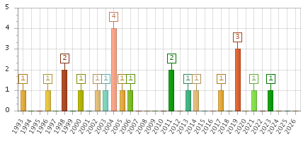 The chart showing 1993 series, 1994 series, 1995 series, 1996 series, 1997 series, 1998 series, 1999 series, 2000 series, 2001 series, 2002 series, 2003 series, 2004 series, 2005 series, 2006 series, 2007 series, 2008 series, 2009 series, 2010 series, 2011 series, 2012 series, 2013 series, 2014 series, 2015 series, 2016 series, 2017 series, 2018 series, 2019 series, 2020 series, 2021 series, 2022 series, 2023 series, 2024 series, 2025 series, 2026 series.