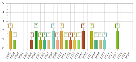 The chart showing 1998 series, 1999 series, 2000 series, 2001 series, 2002 series, 2003 series, 2004 series, 2005 series, 2006 series, 2007 series, 2008 series, 2009 series, 2010 series, 2011 series, 2012 series, 2013 series, 2014 series, 2015 series, 2016 series, 2017 series, 2018 series, 2019 series, 2020 series, 2021 series, 2022 series, 2023 series, 2024 series, 2025 series, 2026 series.