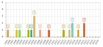 The chart showing 1995 series, 1996 series, 1997 series, 1998 series, 1999 series, 2000 series, 2001 series, 2002 series, 2003 series, 2004 series, 2005 series, 2006 series, 2007 series, 2008 series, 2009 series, 2010 series, 2011 series, 2012 series, 2013 series, 2014 series, 2015 series, 2016 series, 2017 series, 2018 series, 2019 series, 2020 series, 2021 series, 2022 series, 2023 series, 2024 series, 2025 series, 2026 series.