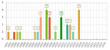 The chart showing 1993 series, 1994 series, 1995 series, 1996 series, 1997 series, 1998 series, 1999 series, 2000 series, 2001 series, 2002 series, 2003 series, 2004 series, 2005 series, 2006 series, 2007 series, 2008 series, 2009 series, 2010 series, 2011 series, 2012 series, 2013 series, 2014 series, 2015 series, 2016 series, 2017 series, 2018 series, 2019 series, 2020 series, 2021 series, 2022 series, 2023 series, 2024 series, 2025 series, 2026 series.