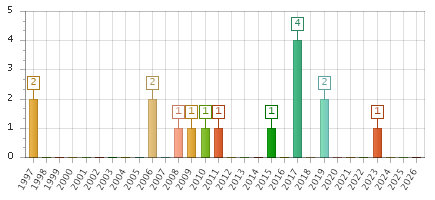 The chart showing 1997 series, 1998 series, 1999 series, 2000 series, 2001 series, 2002 series, 2003 series, 2004 series, 2005 series, 2006 series, 2007 series, 2008 series, 2009 series, 2010 series, 2011 series, 2012 series, 2013 series, 2014 series, 2015 series, 2016 series, 2017 series, 2018 series, 2019 series, 2020 series, 2021 series, 2022 series, 2023 series, 2024 series, 2025 series, 2026 series.