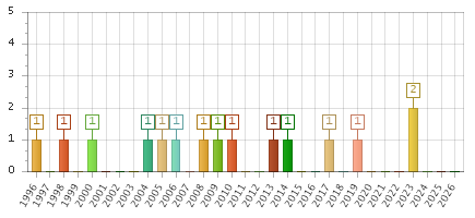 The chart showing 1996 series, 1997 series, 1998 series, 1999 series, 2000 series, 2001 series, 2002 series, 2003 series, 2004 series, 2005 series, 2006 series, 2007 series, 2008 series, 2009 series, 2010 series, 2011 series, 2012 series, 2013 series, 2014 series, 2015 series, 2016 series, 2017 series, 2018 series, 2019 series, 2020 series, 2021 series, 2022 series, 2023 series, 2024 series, 2025 series, 2026 series.