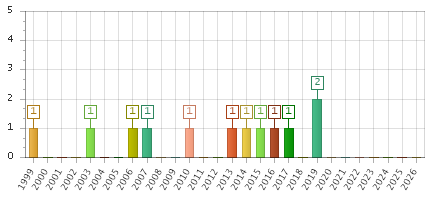 The chart showing 1999 series, 2000 series, 2001 series, 2002 series, 2003 series, 2004 series, 2005 series, 2006 series, 2007 series, 2008 series, 2009 series, 2010 series, 2011 series, 2012 series, 2013 series, 2014 series, 2015 series, 2016 series, 2017 series, 2018 series, 2019 series, 2020 series, 2021 series, 2022 series, 2023 series, 2024 series, 2025 series, 2026 series.