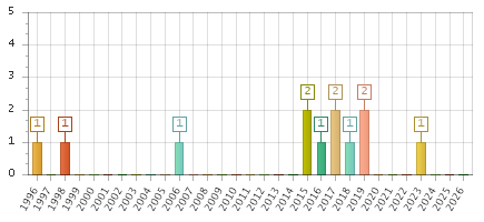 The chart showing 1996 series, 1997 series, 1998 series, 1999 series, 2000 series, 2001 series, 2002 series, 2003 series, 2004 series, 2005 series, 2006 series, 2007 series, 2008 series, 2009 series, 2010 series, 2011 series, 2012 series, 2013 series, 2014 series, 2015 series, 2016 series, 2017 series, 2018 series, 2019 series, 2020 series, 2021 series, 2022 series, 2023 series, 2024 series, 2025 series, 2026 series.