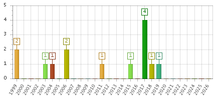The chart showing 1999 series, 2000 series, 2001 series, 2002 series, 2003 series, 2004 series, 2005 series, 2006 series, 2007 series, 2008 series, 2009 series, 2010 series, 2011 series, 2012 series, 2013 series, 2014 series, 2015 series, 2016 series, 2017 series, 2018 series, 2019 series, 2020 series, 2021 series, 2022 series, 2023 series, 2024 series, 2025 series, 2026 series.